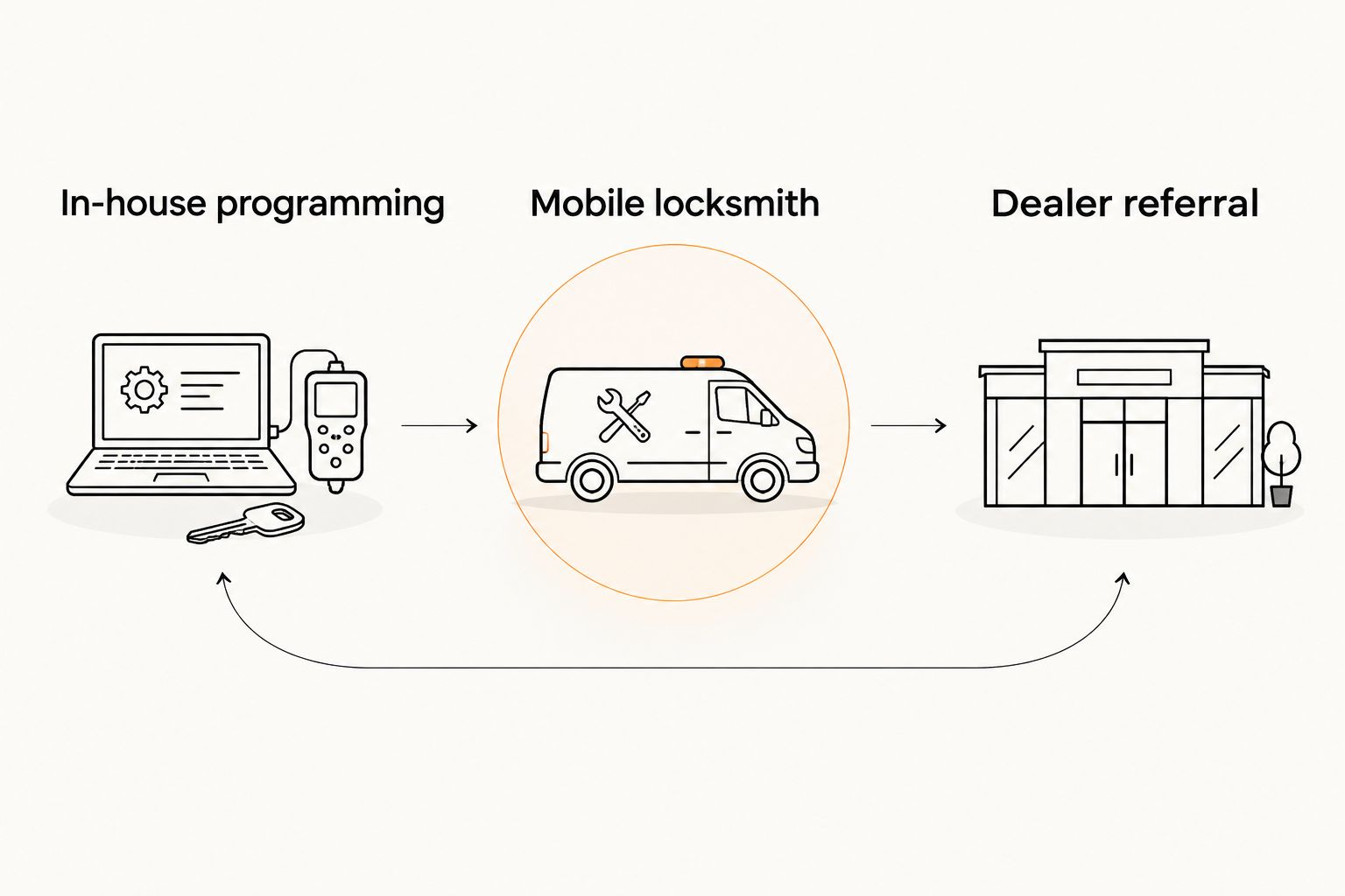 Three service paths for a shop's key programming job