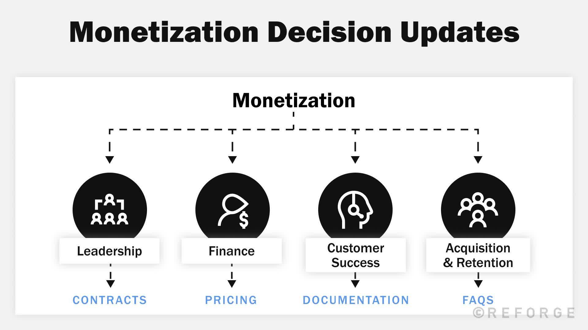 monetization-strategy-decision-updates