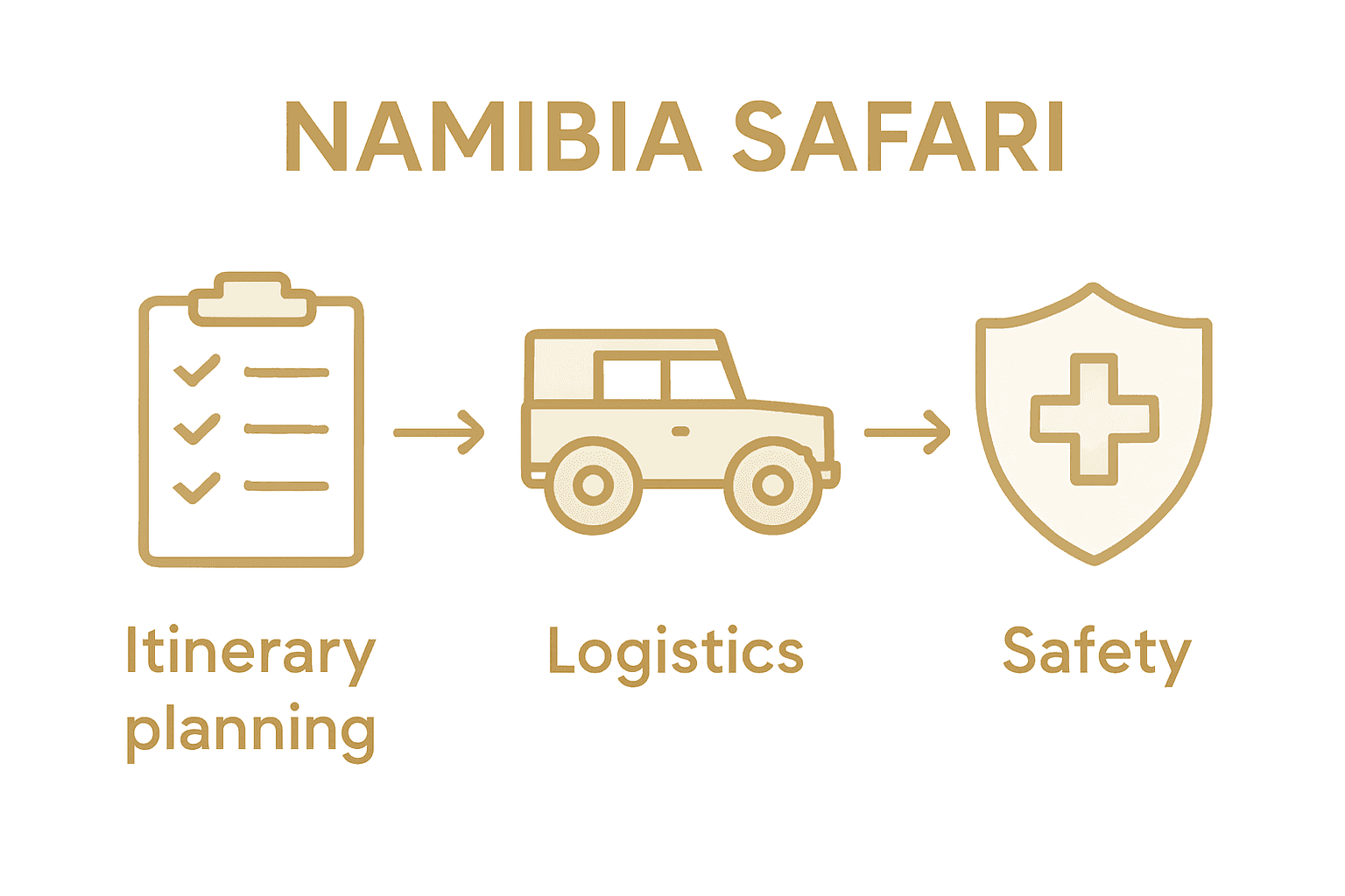 Namibia safari planning process infographic