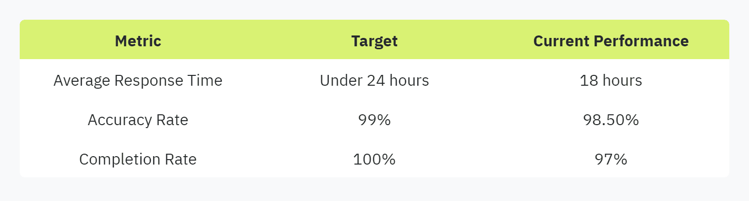 Table displaying: Metric, Target, Current Performance, Average Response Time, Under 24 hours, 18 hours, Accuracy Rate, 99%, 98.5%, Completion Rate, 100%, 97%