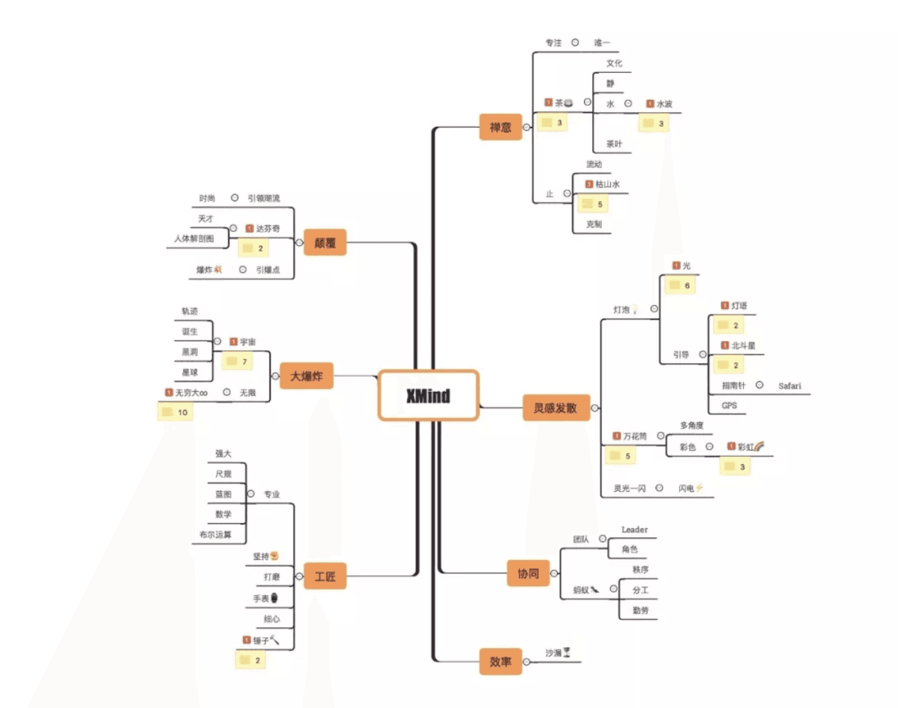 头脑风暴流程图