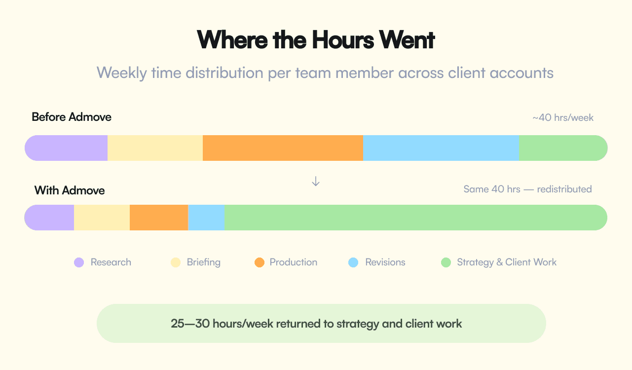 Infographic that shows the before and after of using Admove