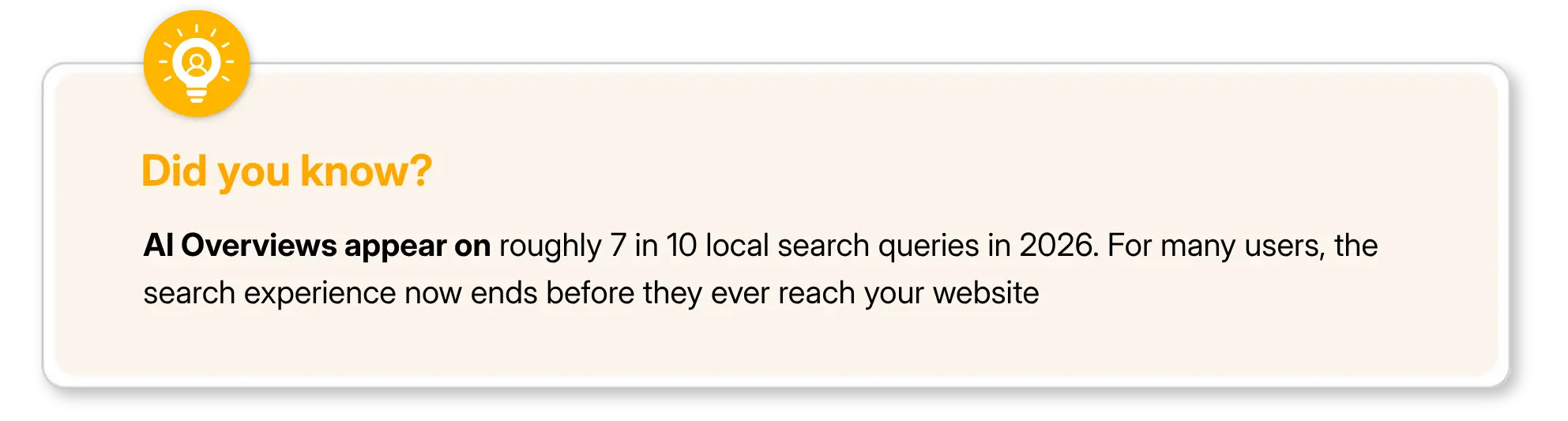 Did you know about AI Overviews now appear on the majority of local search queries.