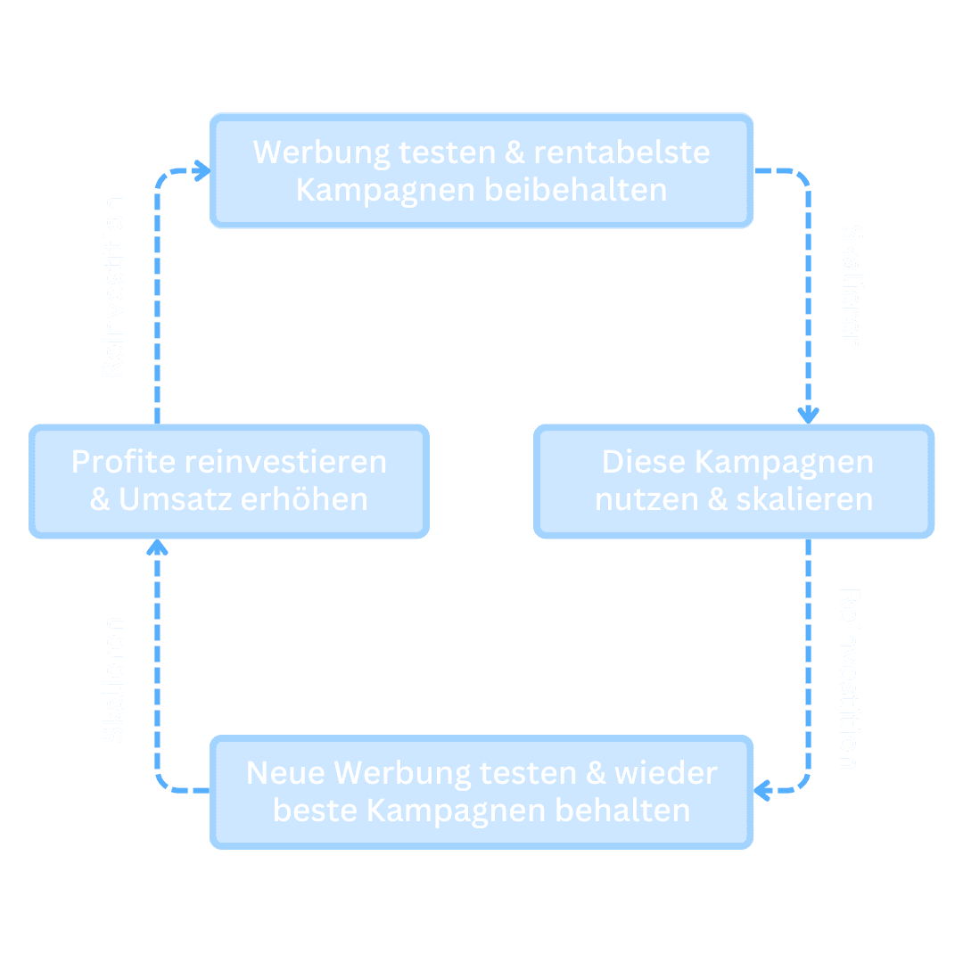 Marketing Loop