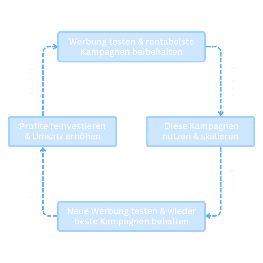 Marketing Loop