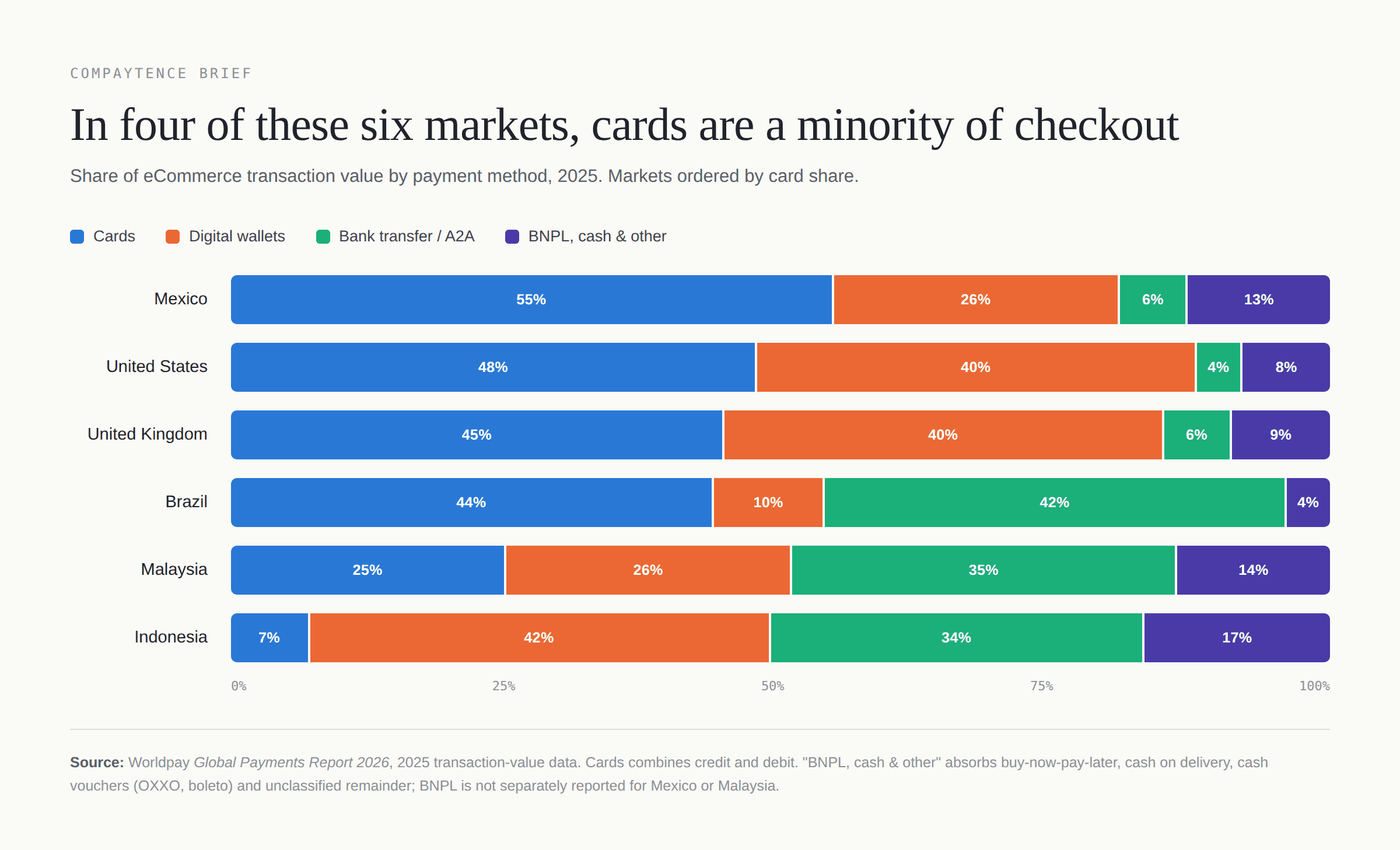 Gestapeltes Balkendiagramm: Anteil der Zahlungsarten am E-Commerce-Transaktionswert 2025 in Mexiko, den USA, Großbritannien, Brasilien, Malaysia und Indonesien. Der Kartenanteil sinkt von 55 % in Mexiko auf 7 % in Indonesien.
