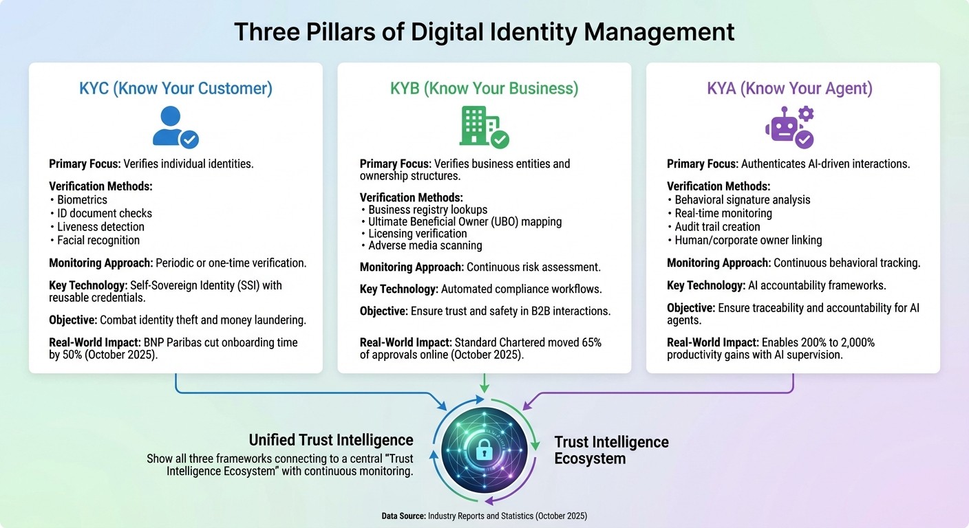 KYC vs KYB vs KYA: Digital Identity Framework Comparison