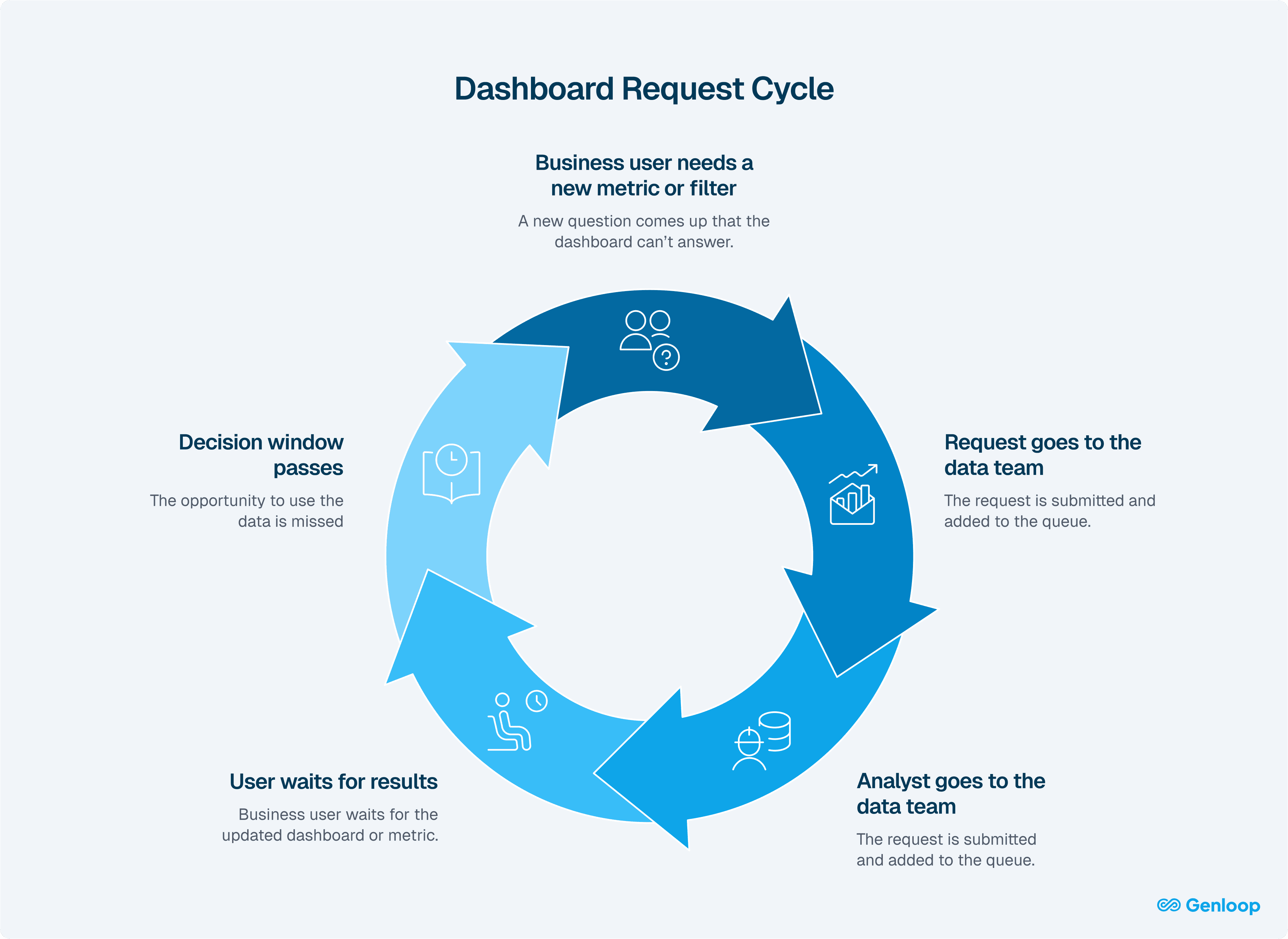 Circular workflow showing dashboard request cycle where users depend on data teams, leading to delays and missed decision windows.