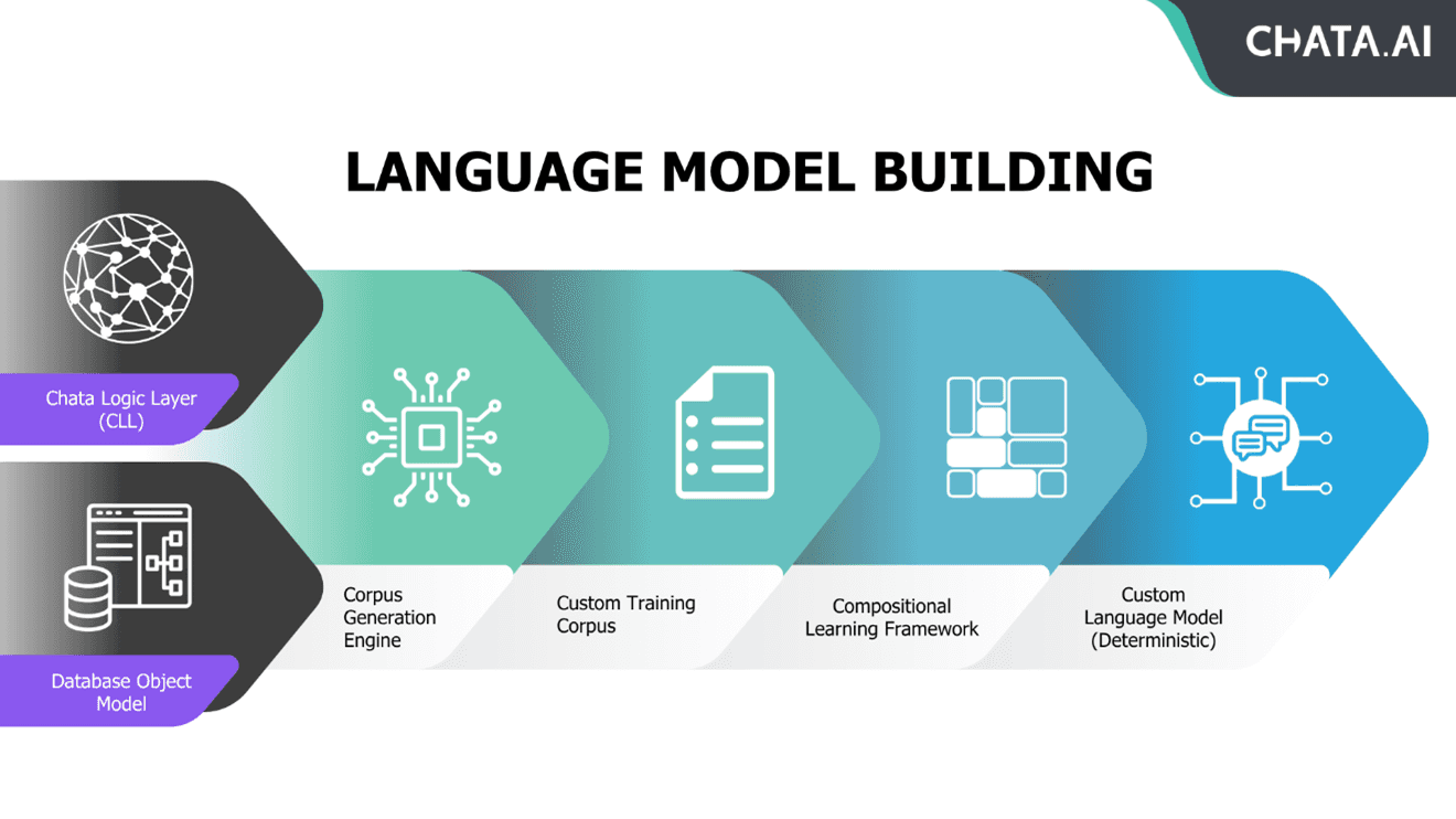 Deterministic language model building by Chata.ai