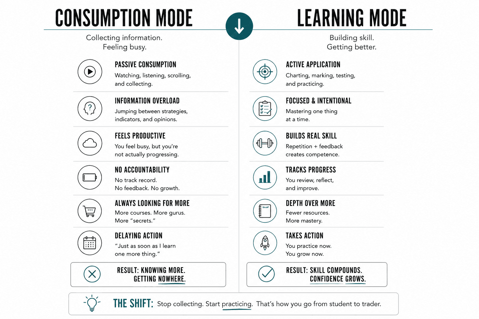 Comparison infographic contrasting Consumption Mode with Learning Mode. The left column illustrates passive learning through collecting information, while the right column shows active learning through chart practice, reflection, focused repetition, and consistent skill development.