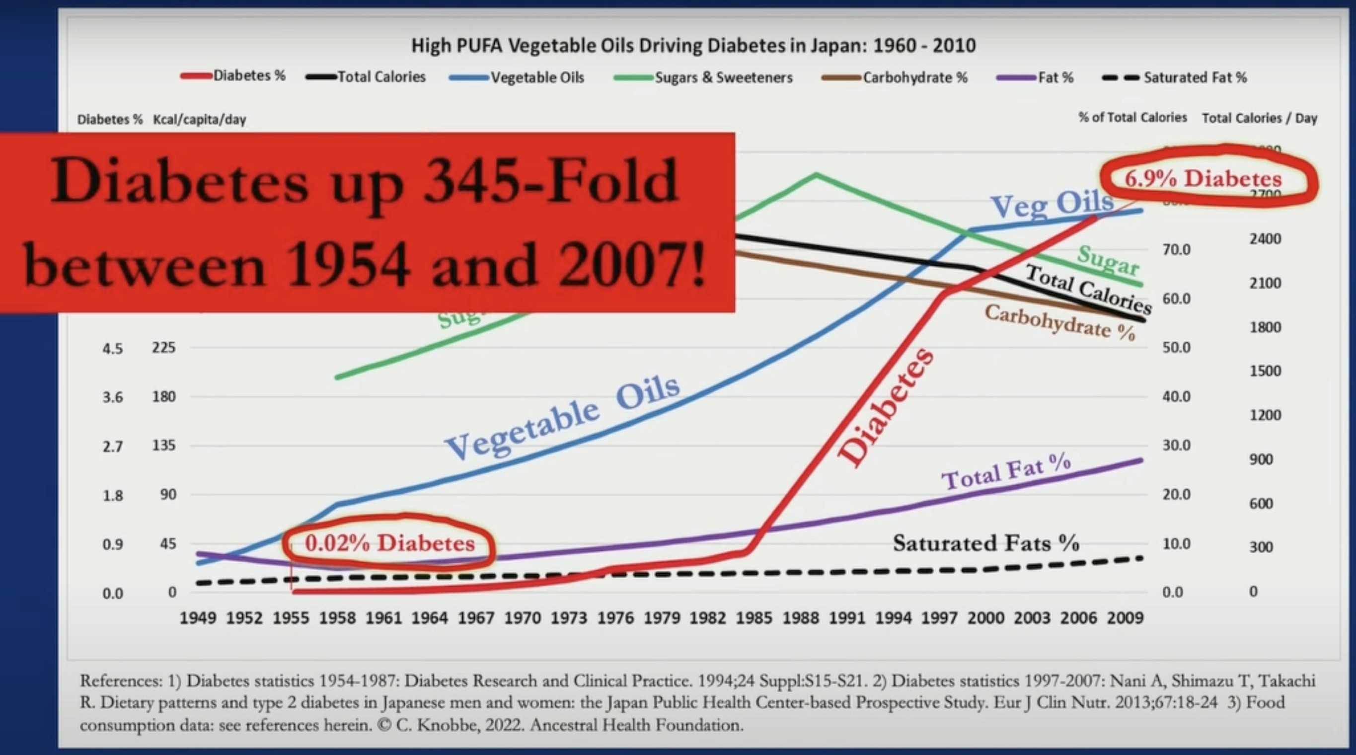 High PUFA Vegetable Oils Driving Male Obesity in Japan 345-fold