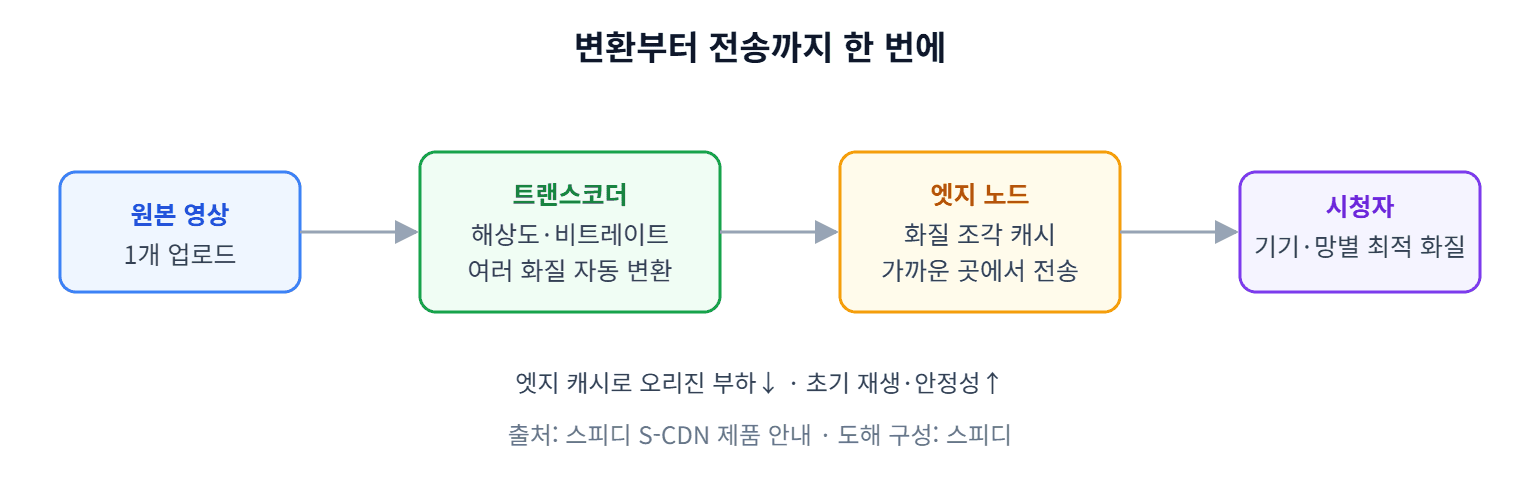 S-CDN 트랜스코더와 전송 흐름