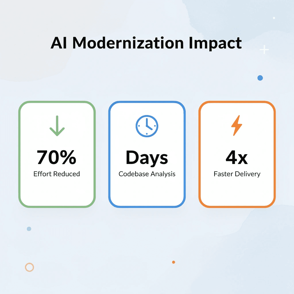 Infographic showing three key AI modernization impact metrics