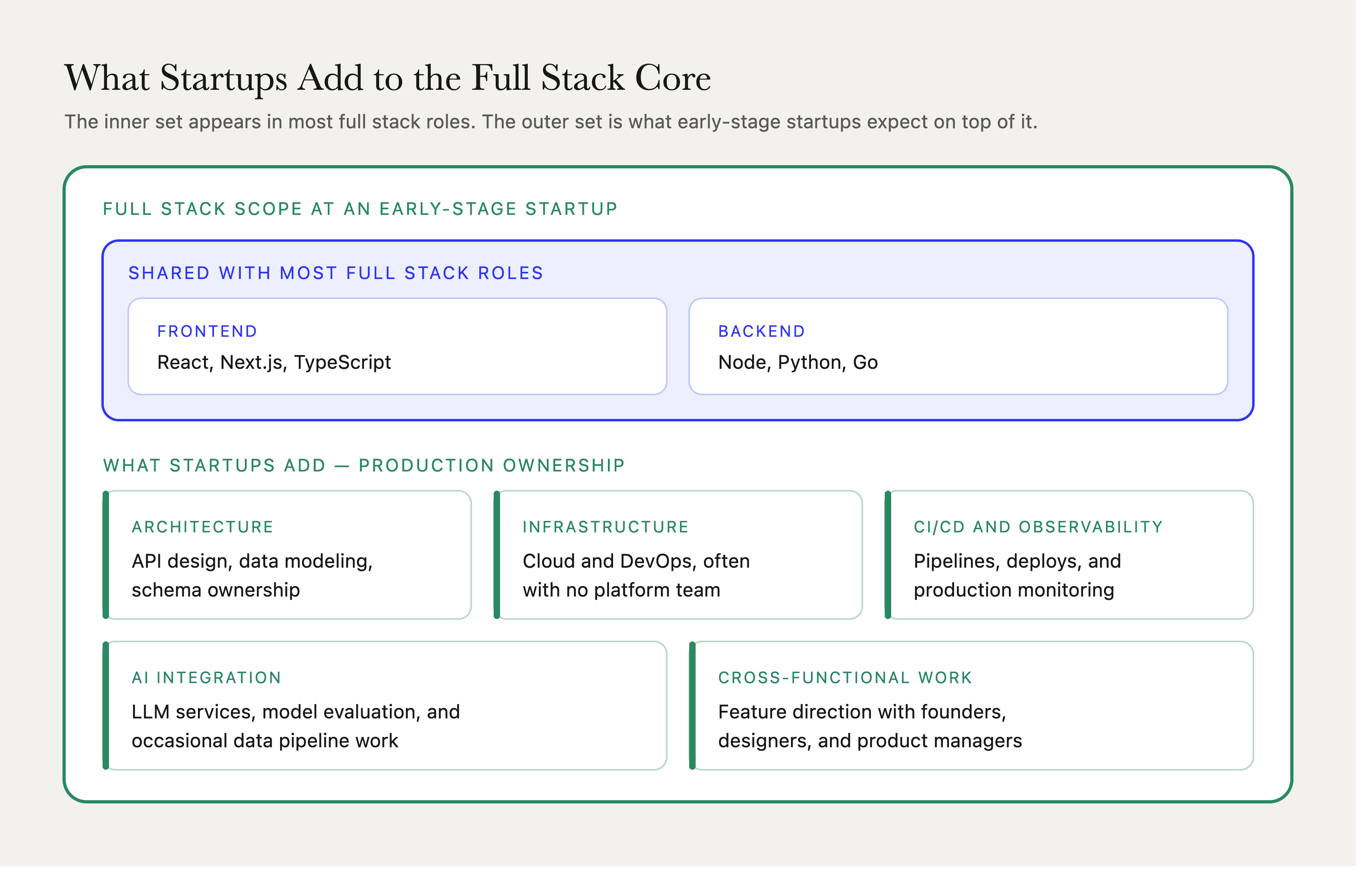 Full stack engineer scope at startups, showing the shared frontend and backend core plus the architecture, infrastructure, AI, and ownership work added on top.