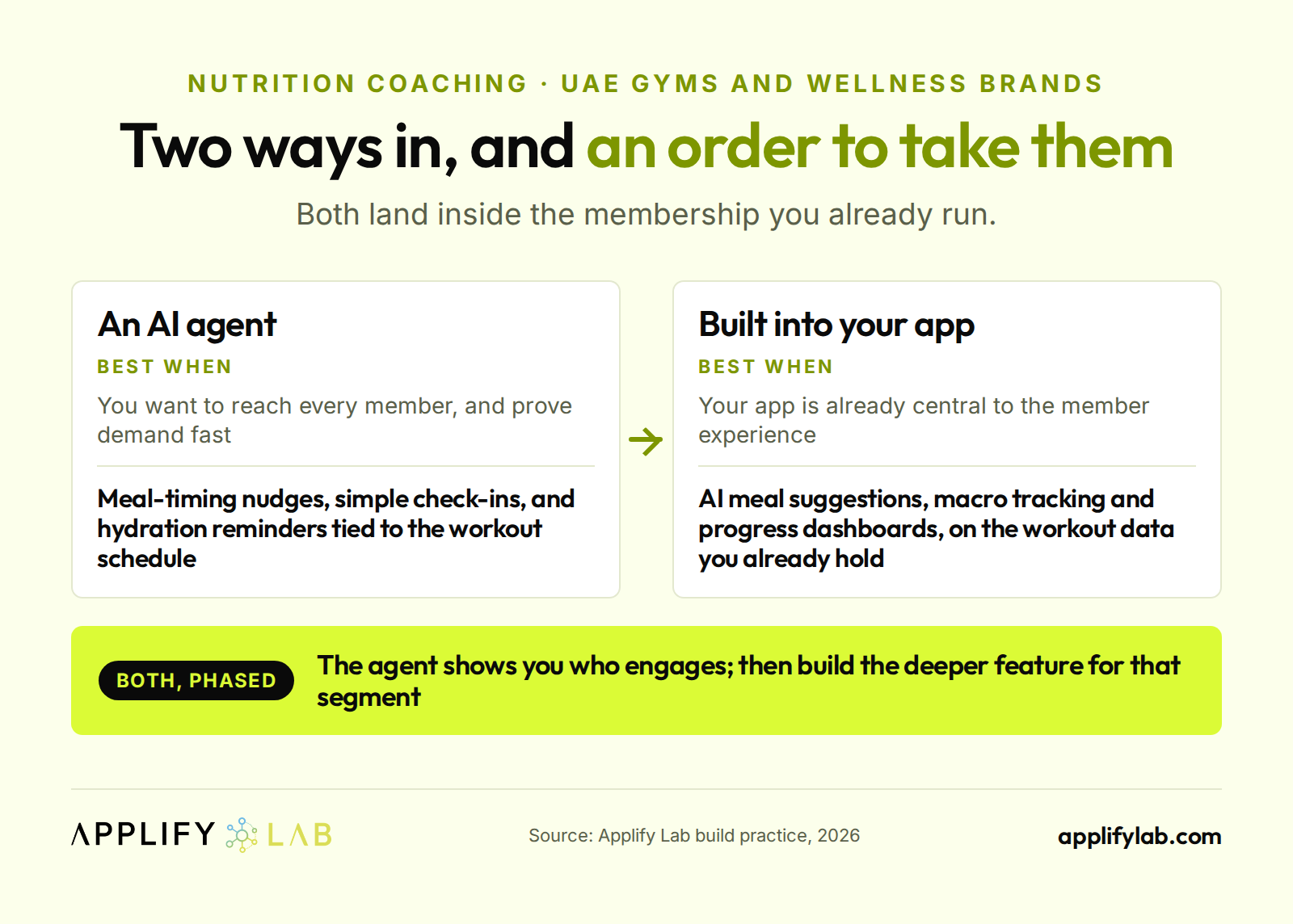 AI nutrition coaching for UAE gyms: an AI agent for every member, a build inside your app, or both phased