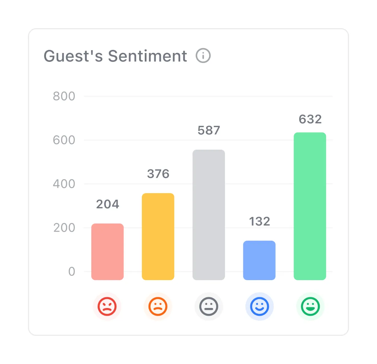 Graph of Guest Sentiment