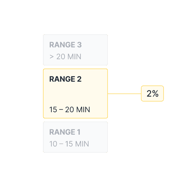 Diagram showing three time ranges: Range 1 (10-15 min), Range 2 (15-20 min) highlighted with 2%, and Range 3 (>20 min), related to aviation service performance data.