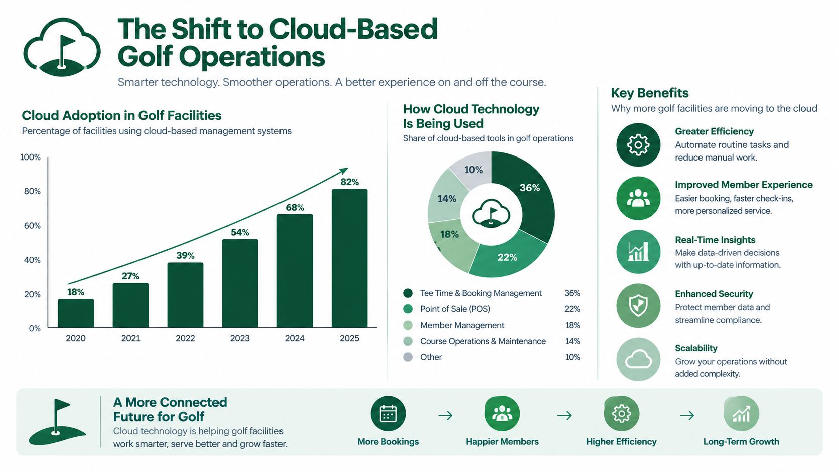 An infographic showing the growth and adoption of cloud-based management technology in golf facility operations.