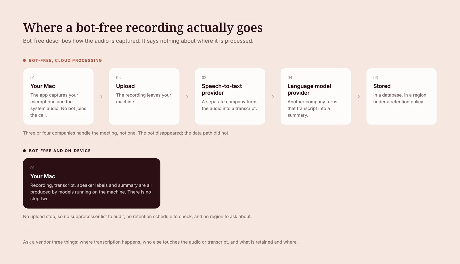 Where a bot-free recording actually goes: the cloud path from your Mac through upload, a speech-to-text provider and a language model provider to storage, against the on-device path that stops at your Mac