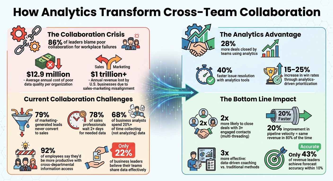 The Cost of Poor Collaboration: Key Statistics on Cross-Team Analytics Impact