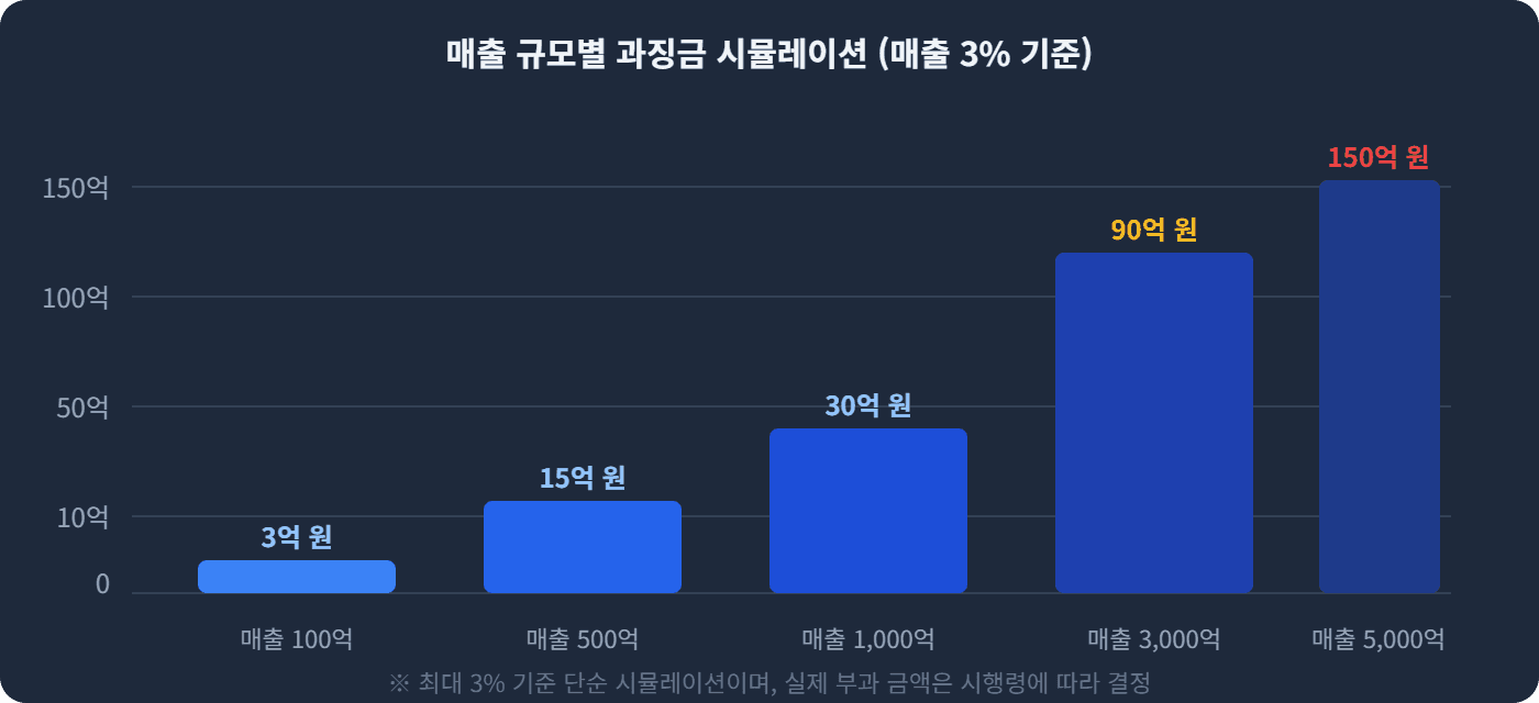 매출 규모별 과징금 시뮬레이션 (매출 3% 기준)