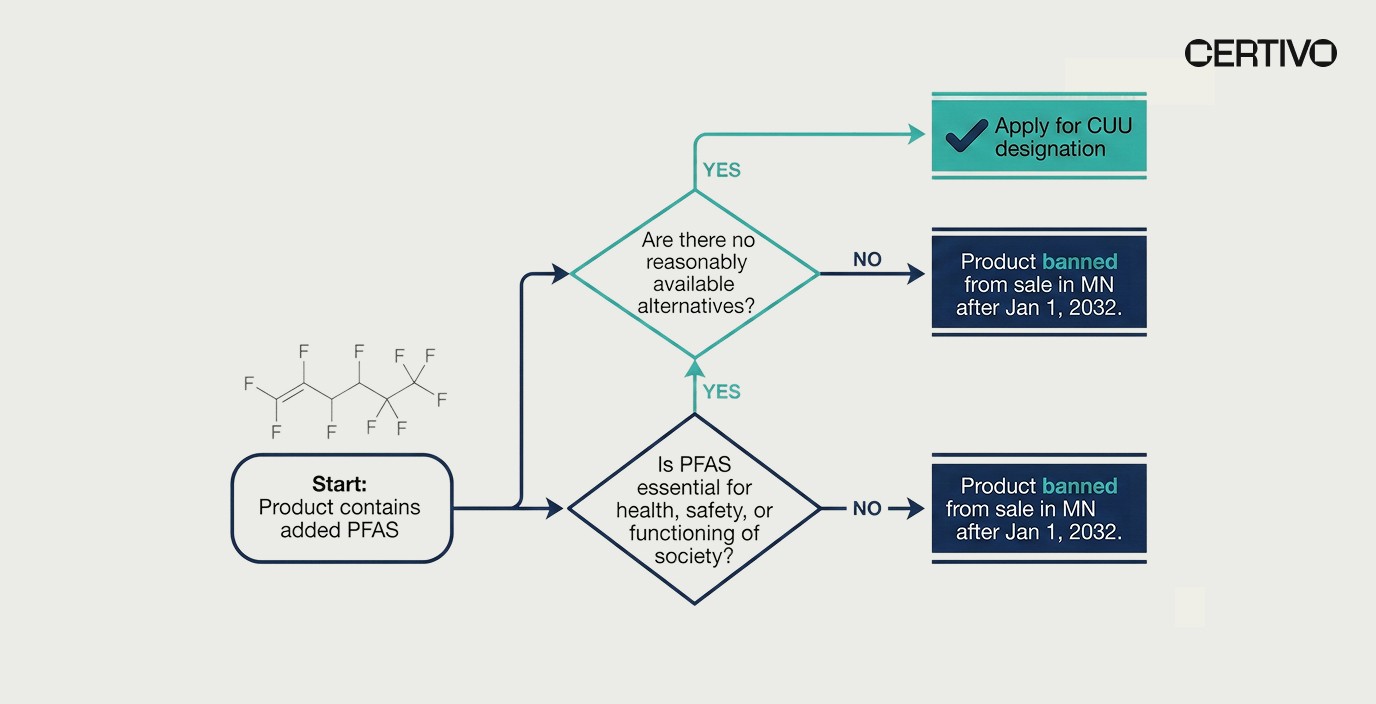 Minnesota PFAS reporting 2026 Currently Unavoidable Use CUU exemption decision flowchart for manufacturers