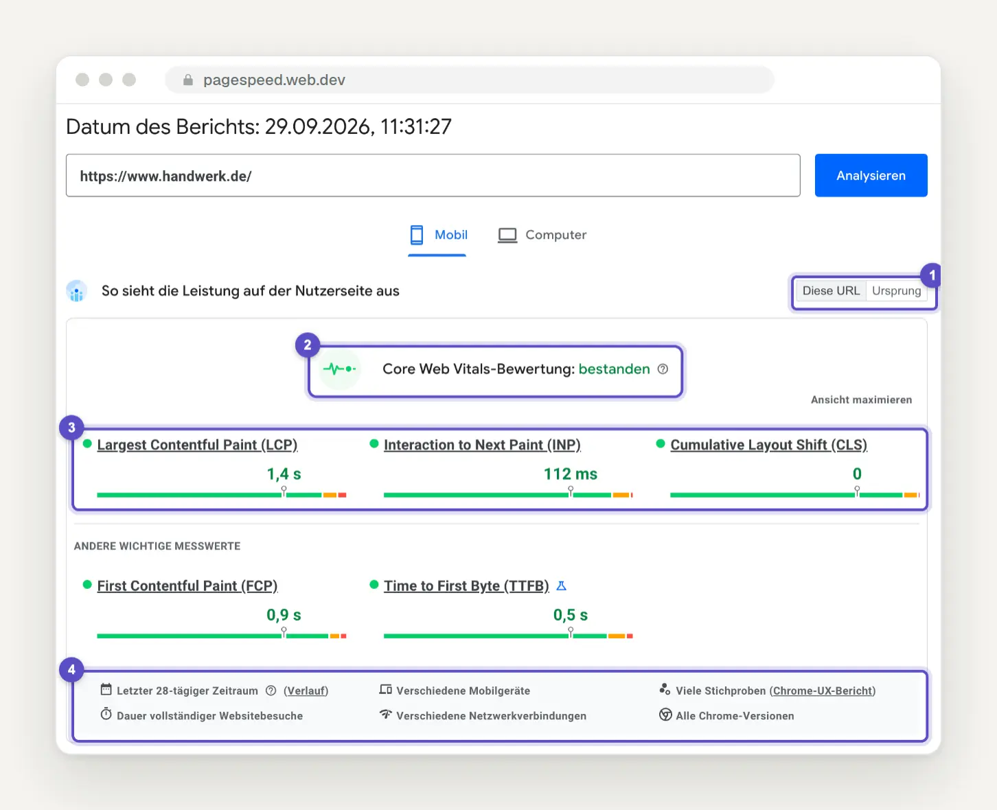 Oberer Bereich des PageSpeed-Insights-Berichts für handwerk.de, mobil: Umschalter Diese URL und Ursprung, Core Web Vitals-Bewertung: bestanden, LCP 1,4 s, INP 112 ms und CLS 0, darunter der Zeitraum von 28 Tagen aus dem Chrome-UX-Bericht.