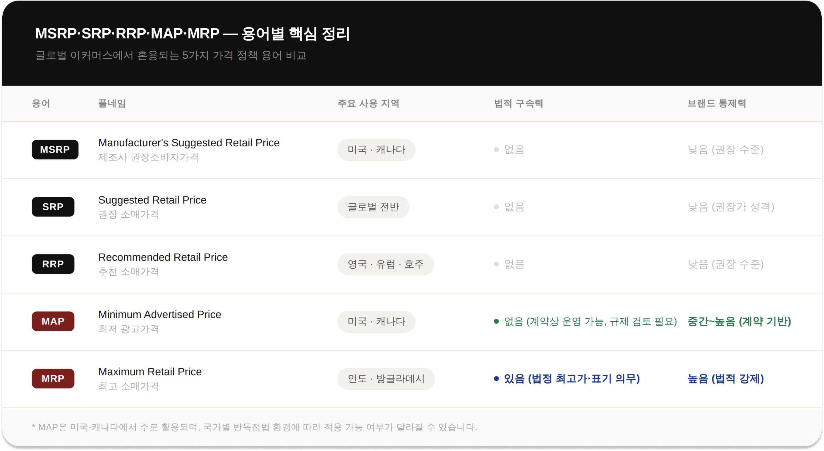 MSRP·SRP·RRP·MAP·MRP 용어 비교 표 / Comparison chart of 5 global pricing terms