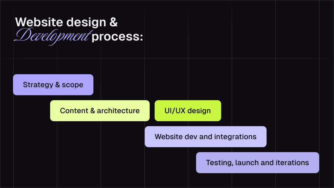 design and development process