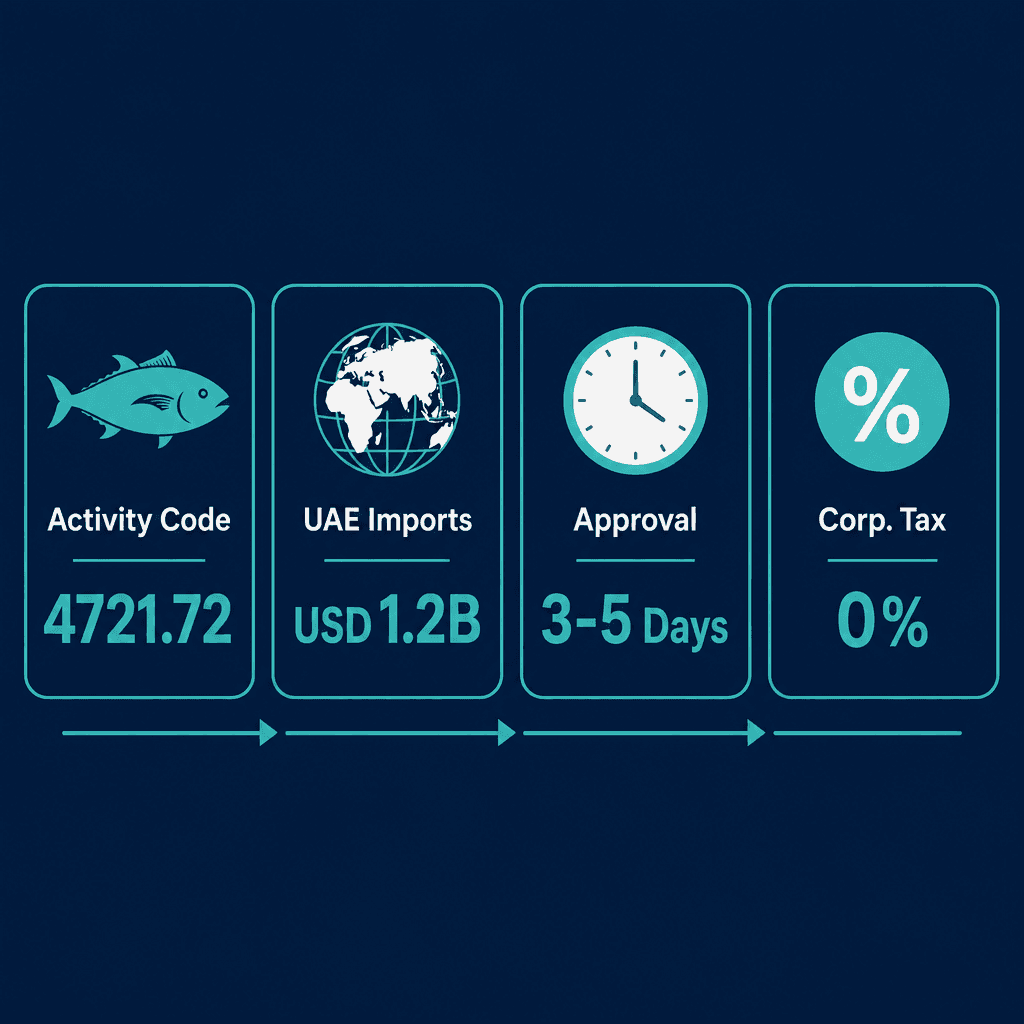 Infographic: Apply for a Frozen Fish & Seafood Trading License in Dubai