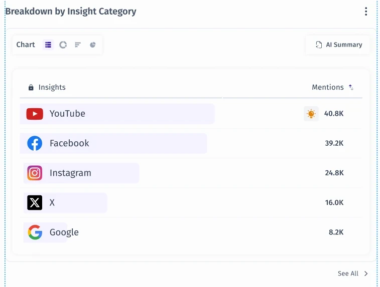 Breakdown by Insight Category: channels listed with mention counts, for the self brand only.
