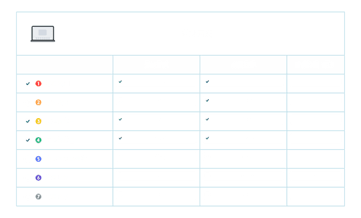 A table displaying tasks with checkmarks for completion status, along with columns for start date, end date, and duration.