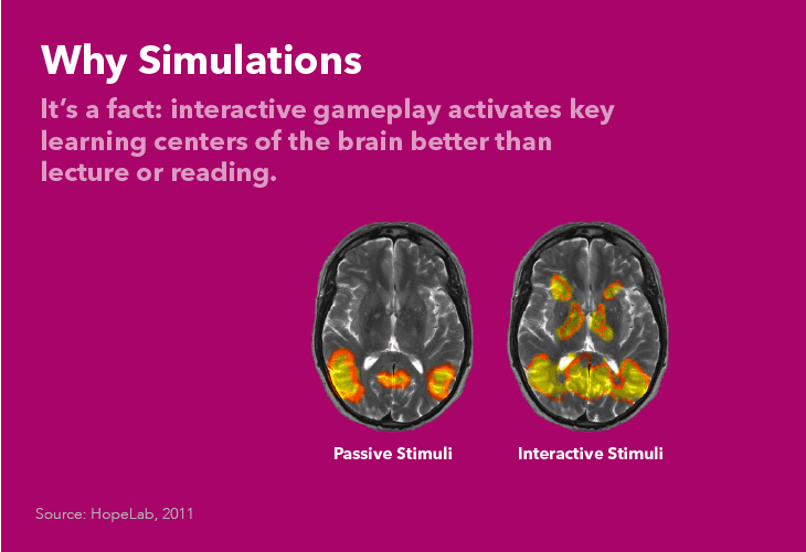 The image presents a slide from a presentation titled "Why Simulations," with the subtitle "It's a fact: interactive gameplay activates key learning centers of the brain better than lecture or reading." The slide features two brain scans: one labeled "Passive Stimuli" on the left, and another labeled "Interactive Stimuli" on the right. Both scans display grayish-white brain structures with yellow and orange areas indicating regions of heightened activity. The background is a solid purple color, and the text is white. At the bottom left, the source is cited as "HopeLab, 2011."