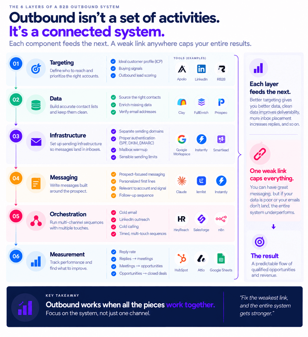 B2B outbound infographic showing six layers: targeting, data, infrastructure, messaging, orchestration, and measurement.