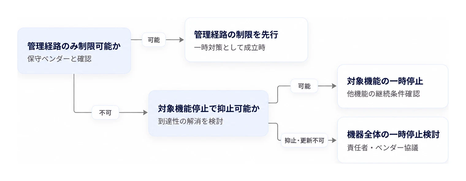 更新までに外部到達性を抑えられない場合の機器や機能の停止判断フロー。