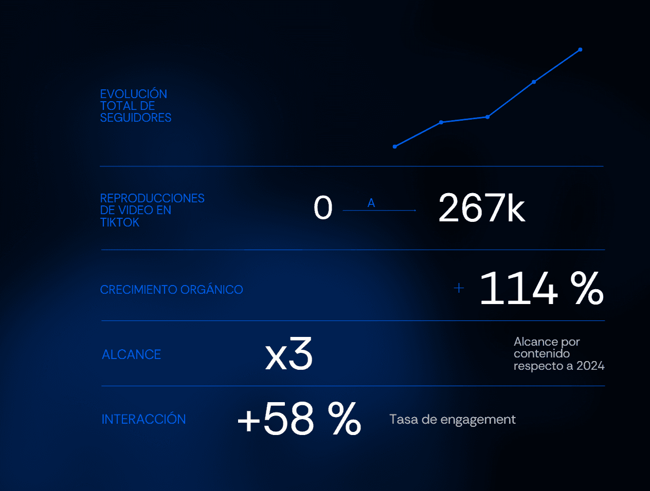Ejemplo de métricas conseguidas en una Startup (Proteckthor)