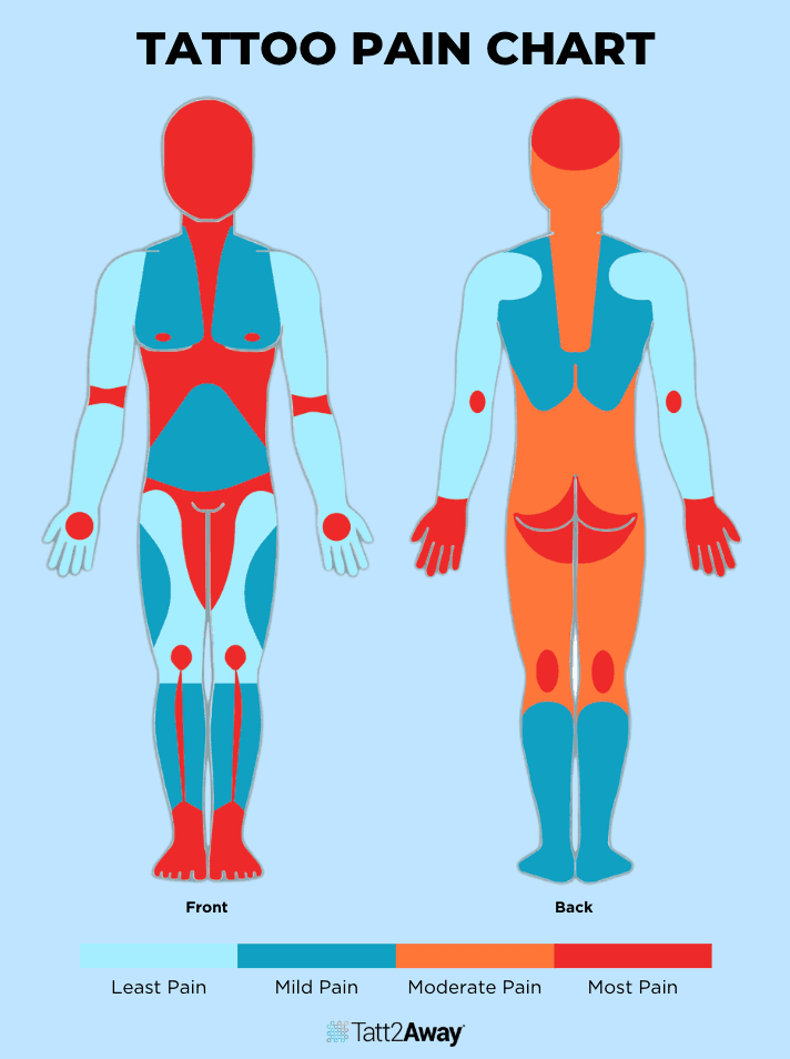 Tattoo pain chart showing front and back of the body with pain levels.