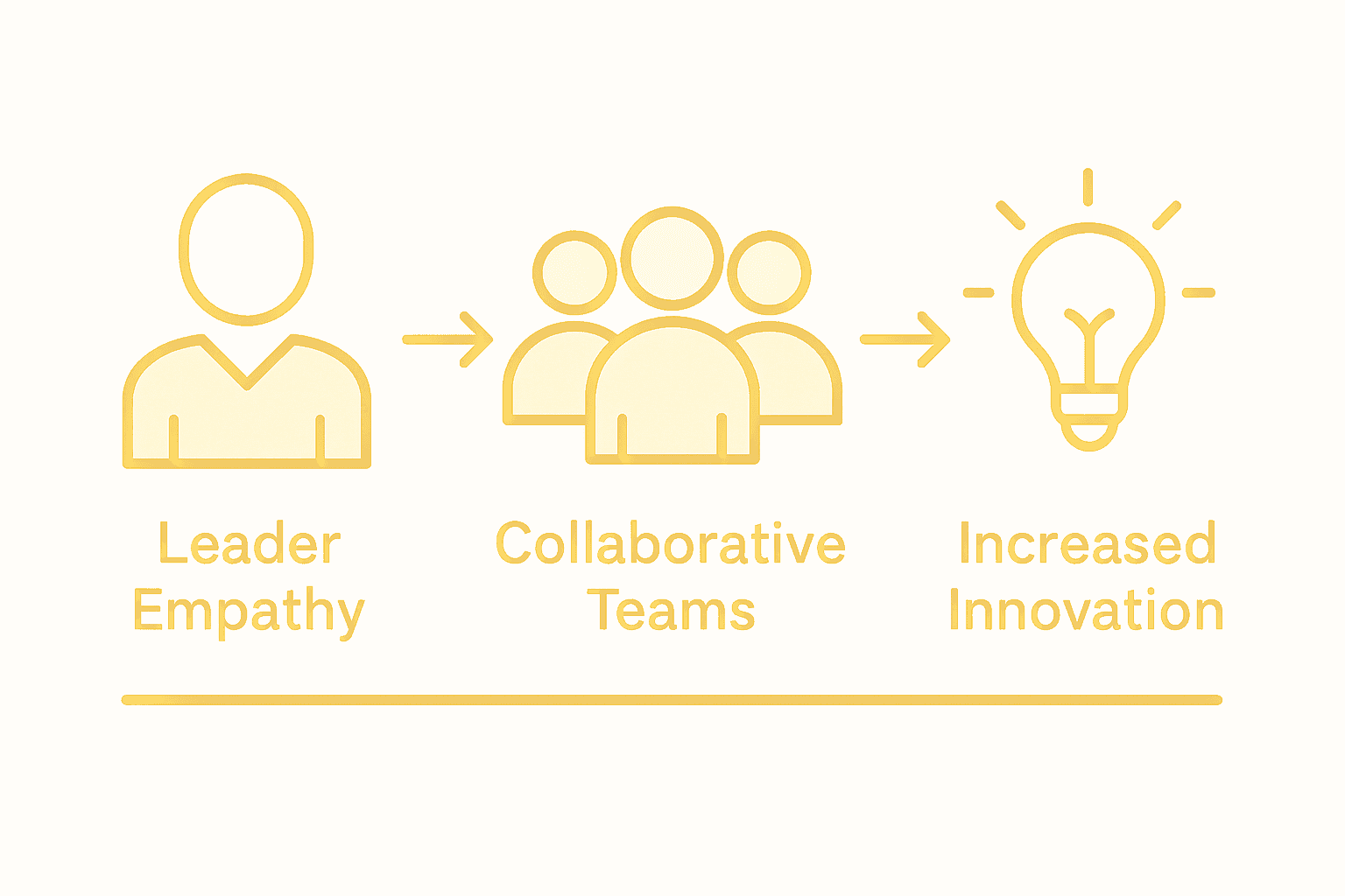 Infographic showing leader empathy team innovation