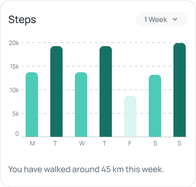 Steps graph for one week data