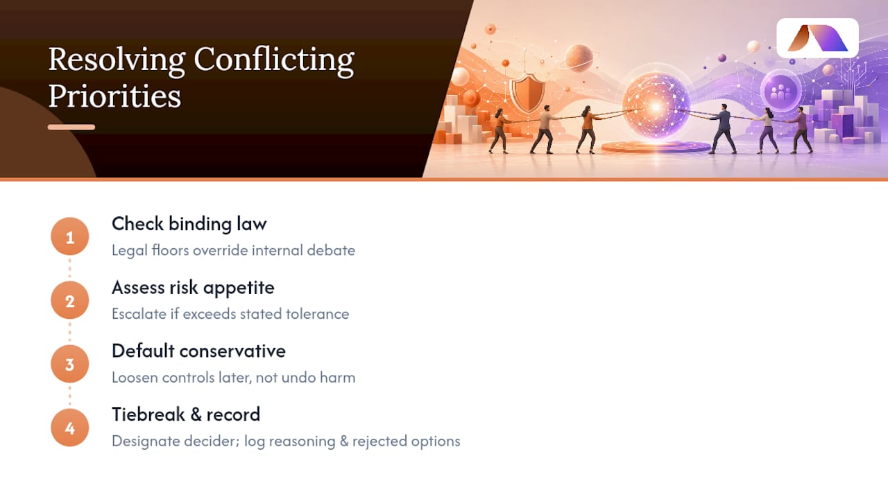 How Do You Resolve Conflicting AI Governance Priorities? — overview diagram