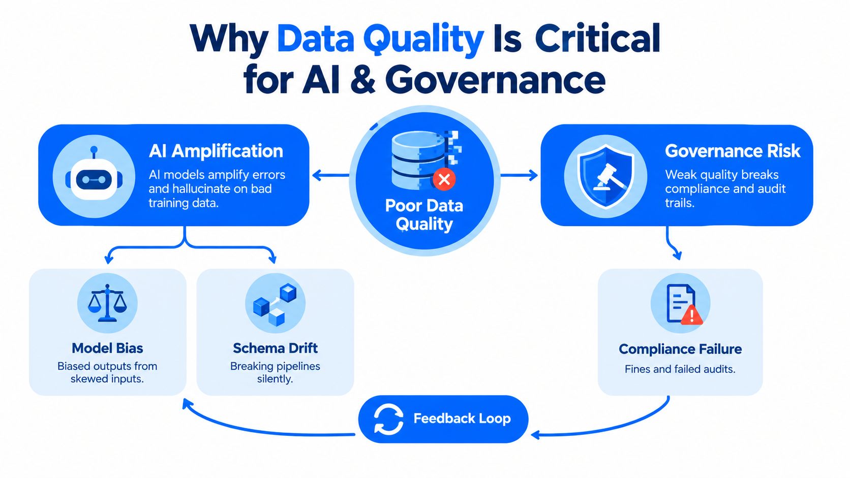 A diagram illustrating how poor data quality causes AI amplification, model bias, schema drift, and governance risks.