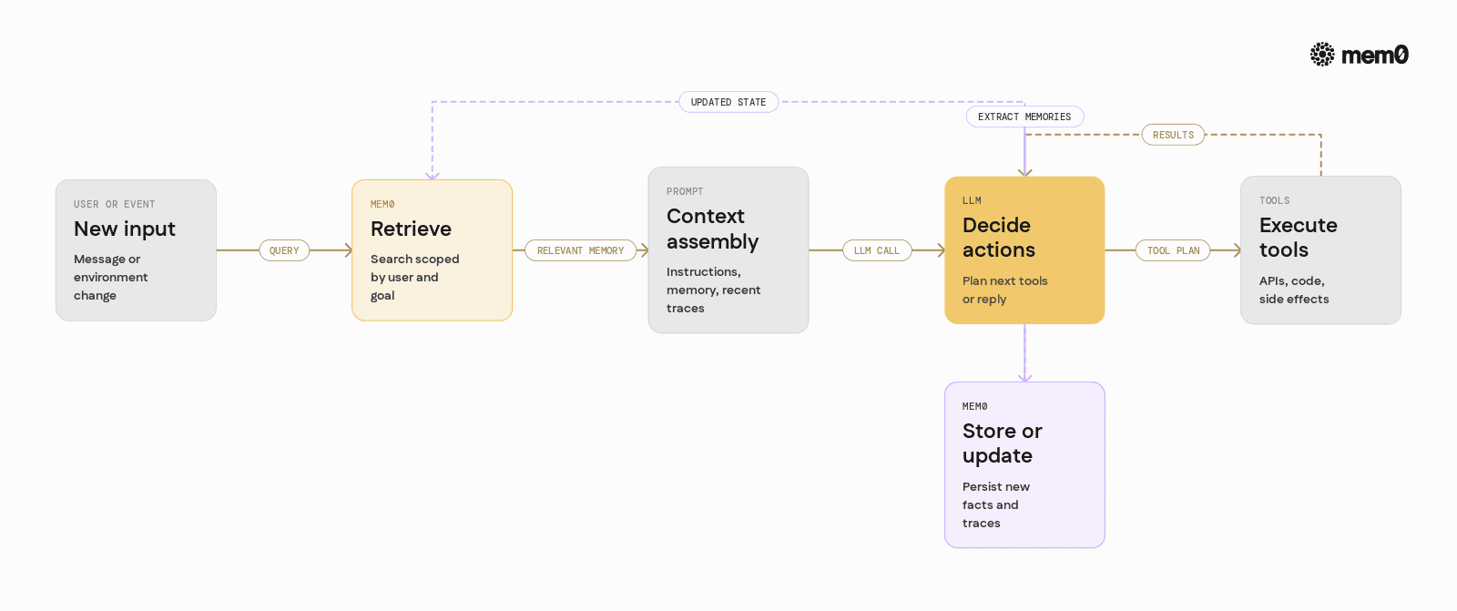 Visualizes the agent loop before, during, and after each step with Mem0 handling store and retrieve so readers see exactly where memory plugs in.