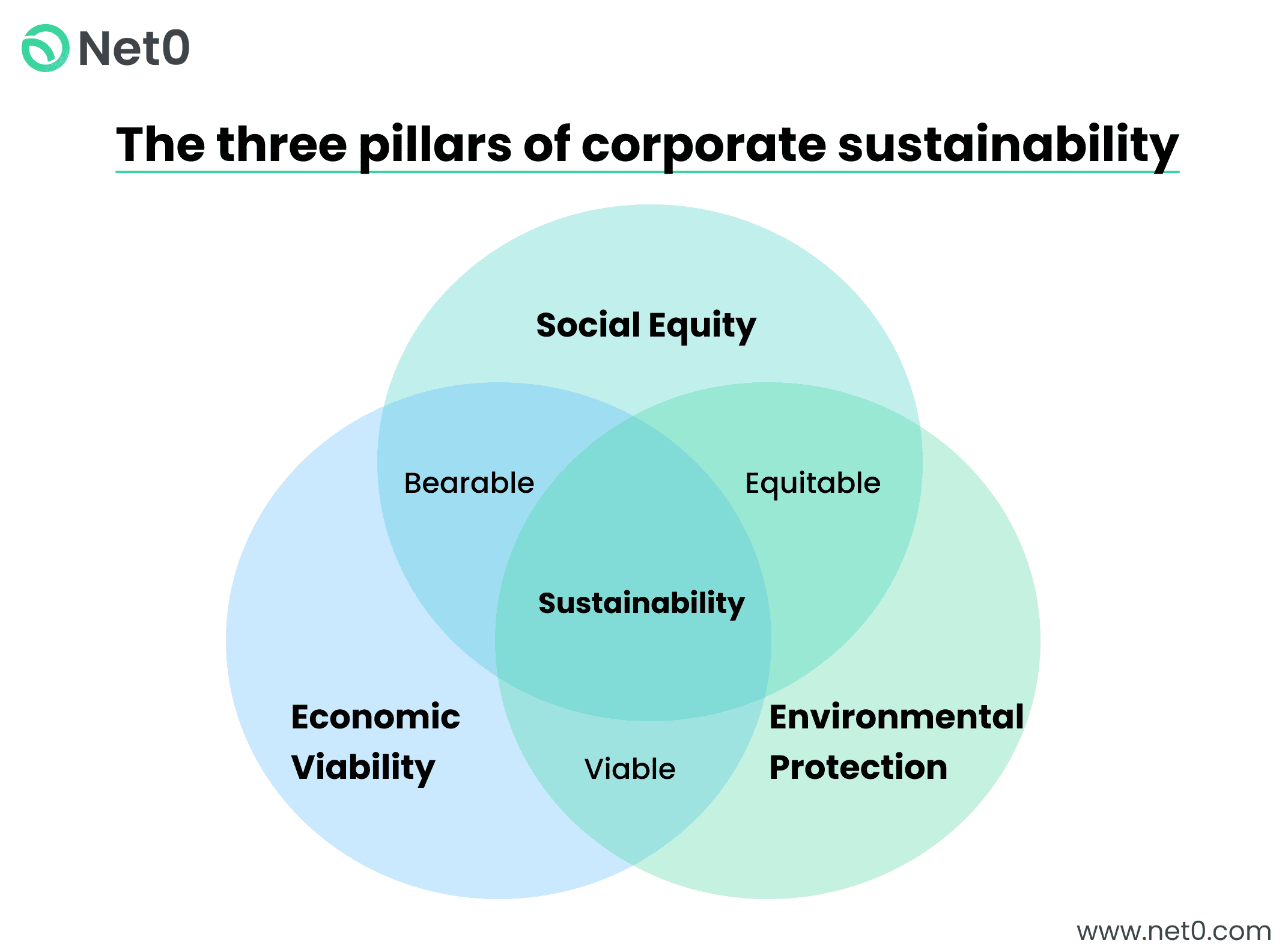 three pillars of corporate sustainability diagram