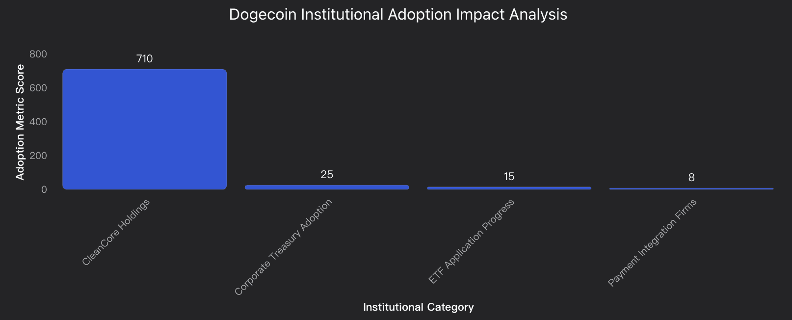 Dogecoin institutional adoption impact analysis
