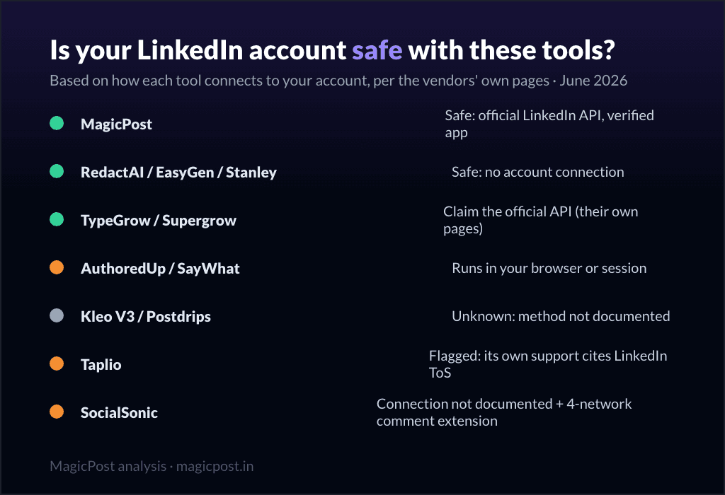 Is your LinkedIn account safe with these tools: connection methods compared