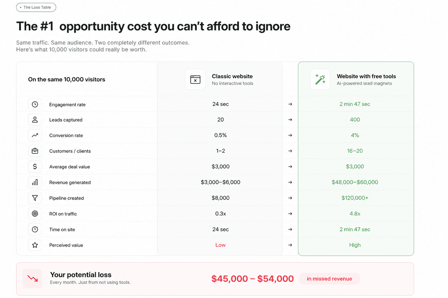 Detailed comparison table showing the opportunity cost of running a website without interactive lead magnets. On the same 10,000 monthly visitors, a classic website captures 20 leads with $3,000-$6,000 in revenue, while a website with AI-powered free tools captures 400 leads with $48,000-$60,000 in revenue. Total potential loss: $45,000 to $54,000 per month in missed revenue.