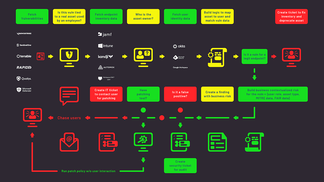last mile gap in endpoint vulnerability remediation
