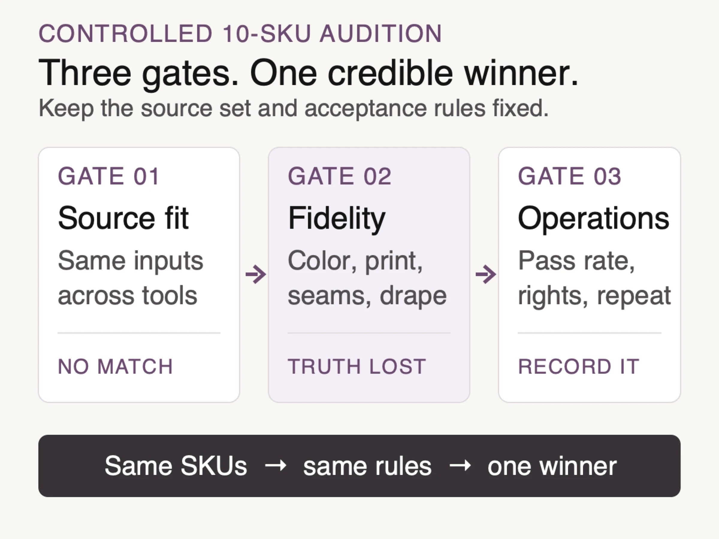Three-gate audition for source fit, garment fidelity, and operations before choosing an AI clothing model generator