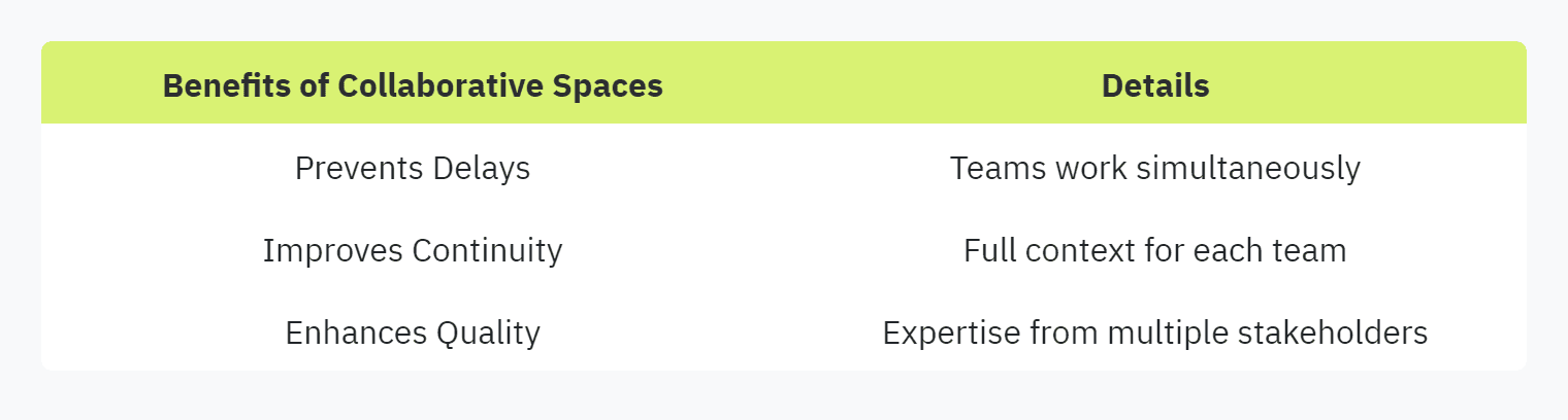  Benefits of Collaborative Spaces Details Prevents Delays Teams work simultaneously Improves Continuity Full context for each team Enhances Quality Expertise from multiple stakeholders