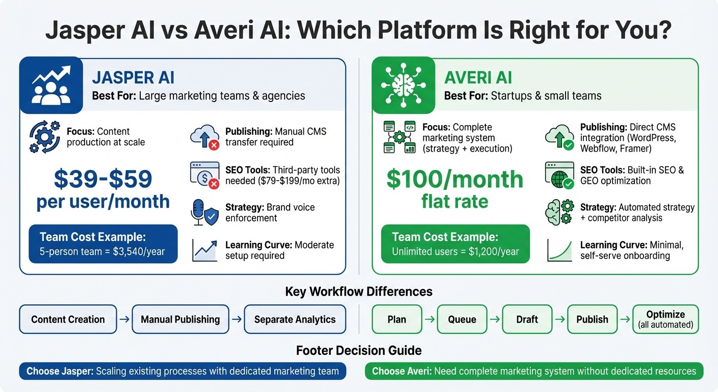 Jasper AI vs Averi AI: Feature and Pricing Comparison 2026